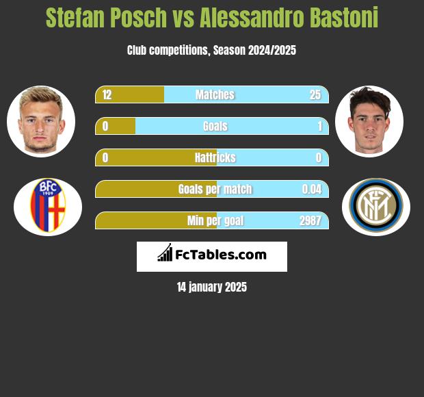 Stefan Posch vs Alessandro Bastoni h2h player stats