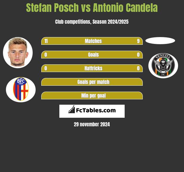 Stefan Posch vs Antonio Candela h2h player stats