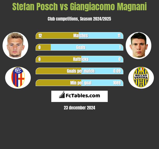 Stefan Posch vs Giangiacomo Magnani h2h player stats