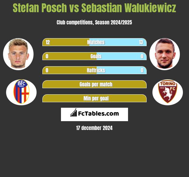 Stefan Posch vs Sebastian Walukiewicz h2h player stats