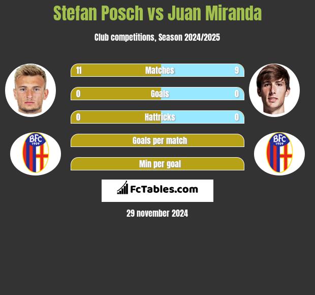 Stefan Posch vs Juan Miranda h2h player stats