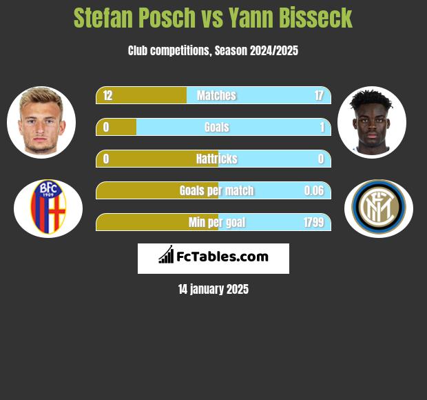 Stefan Posch vs Yann Bisseck h2h player stats