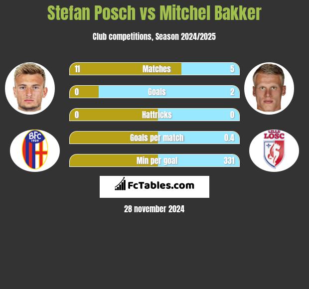 Stefan Posch vs Mitchel Bakker h2h player stats