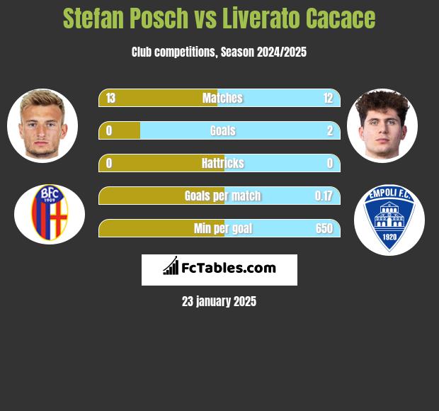 Stefan Posch vs Liverato Cacace h2h player stats