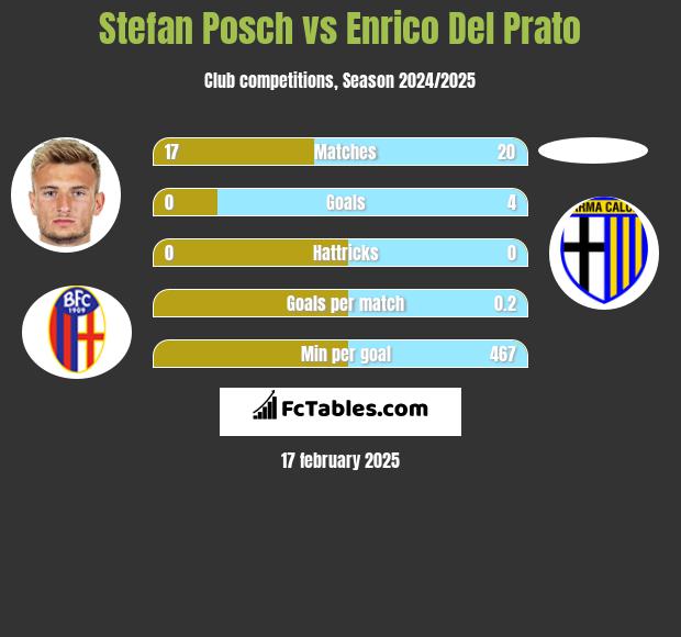 Stefan Posch vs Enrico Del Prato h2h player stats