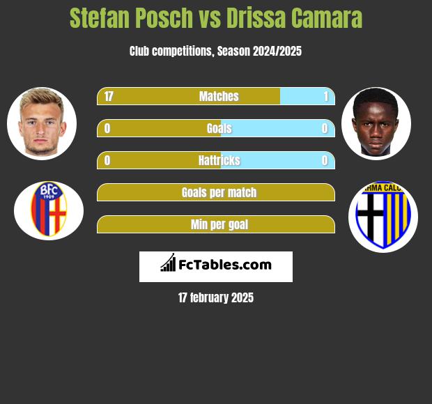 Stefan Posch vs Drissa Camara h2h player stats