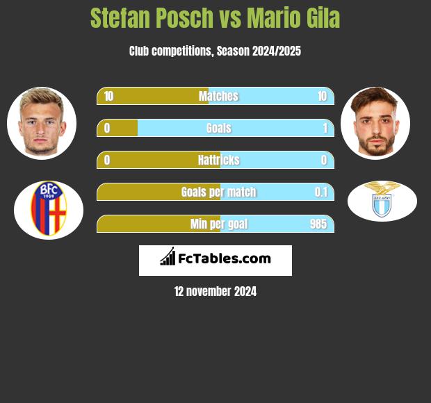 Stefan Posch vs Mario Gila h2h player stats