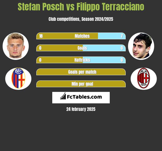 Stefan Posch vs Filippo Terracciano h2h player stats