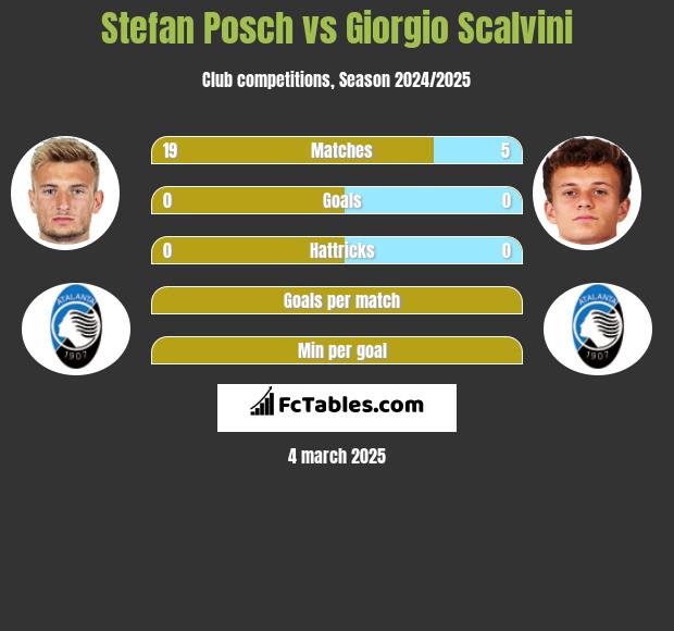 Stefan Posch vs Giorgio Scalvini h2h player stats