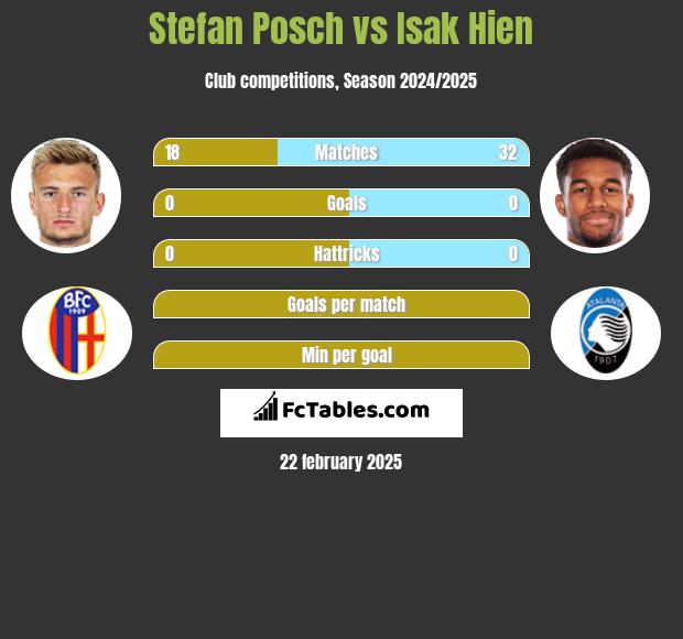 Stefan Posch vs Isak Hien h2h player stats