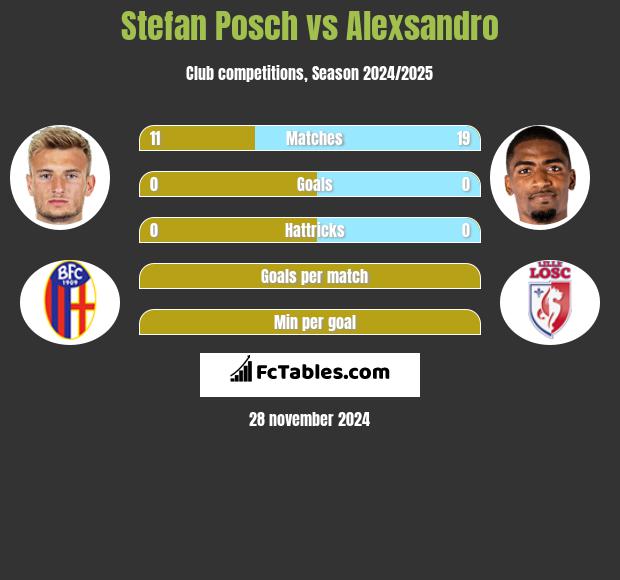 Stefan Posch vs Alexsandro h2h player stats