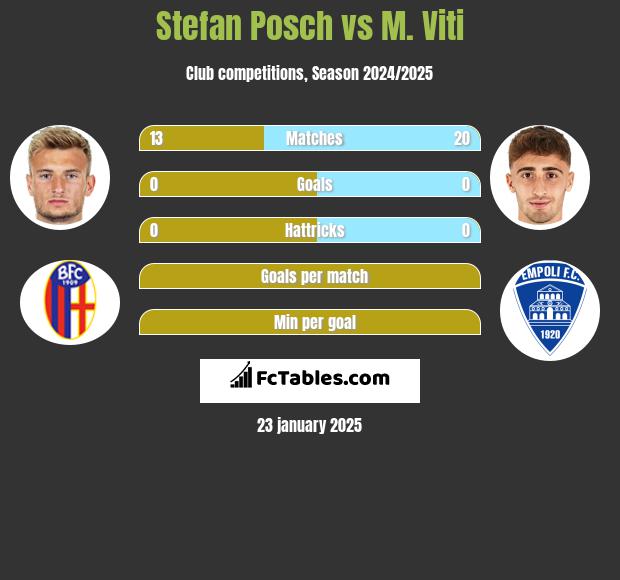 Stefan Posch vs M. Viti h2h player stats