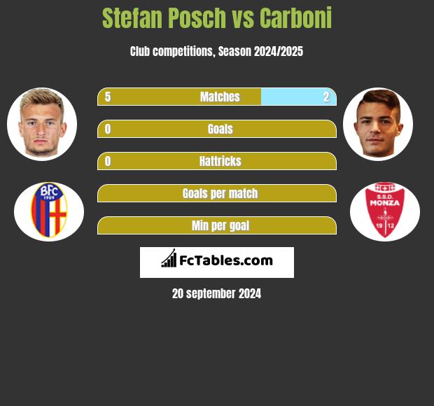 Stefan Posch vs Carboni h2h player stats