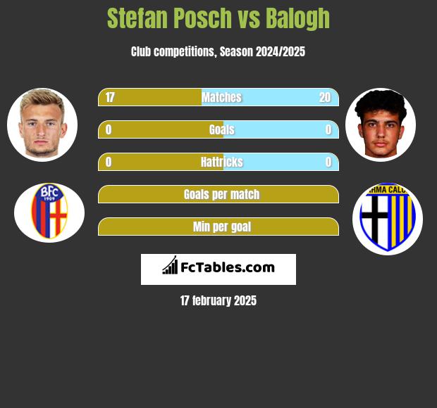 Stefan Posch vs Balogh h2h player stats