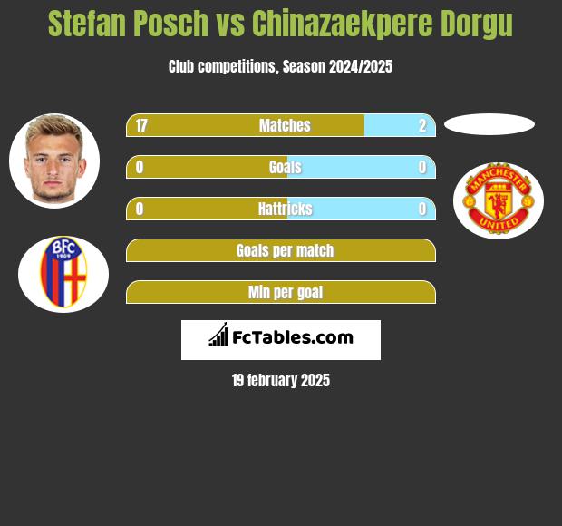 Stefan Posch vs Chinazaekpere Dorgu h2h player stats