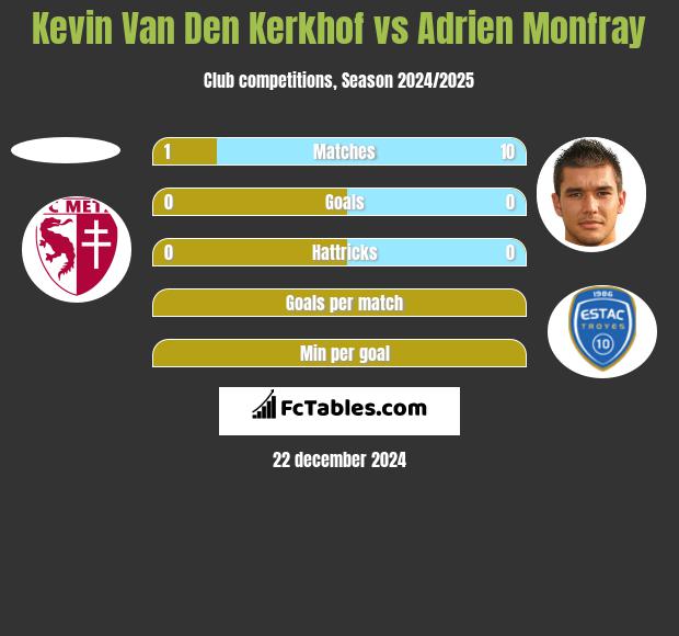 Kevin Van Den Kerkhof vs Adrien Monfray h2h player stats