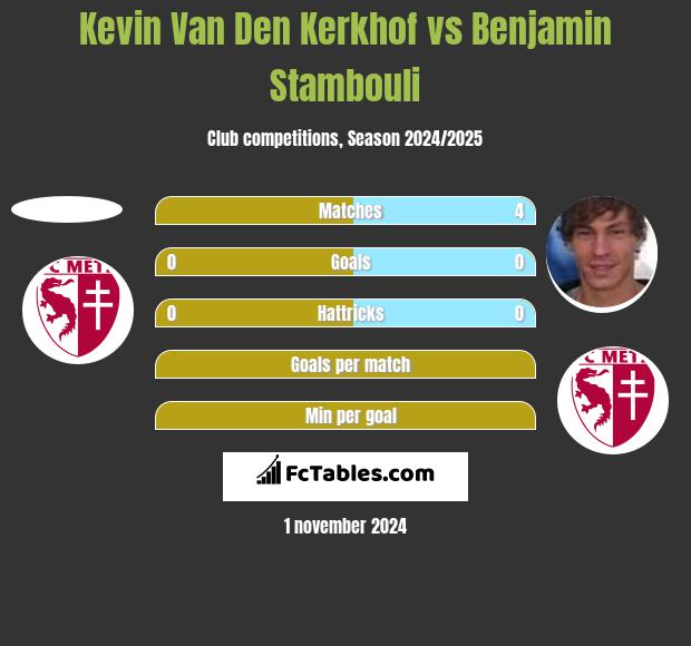 Kevin Van Den Kerkhof vs Benjamin Stambouli h2h player stats