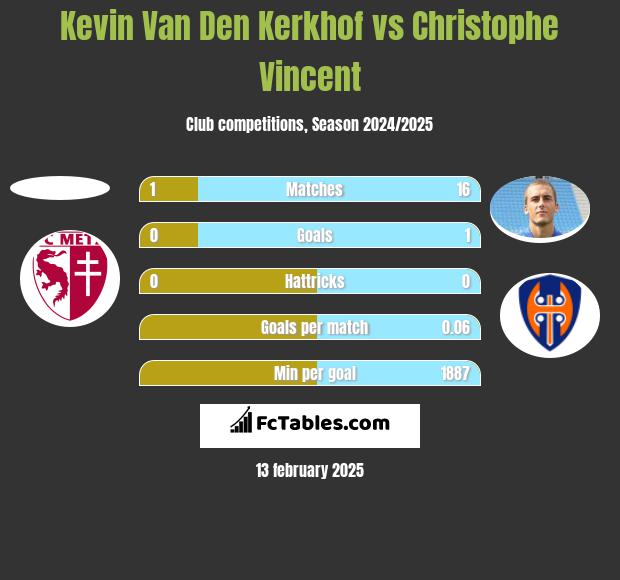 Kevin Van Den Kerkhof vs Christophe Vincent h2h player stats