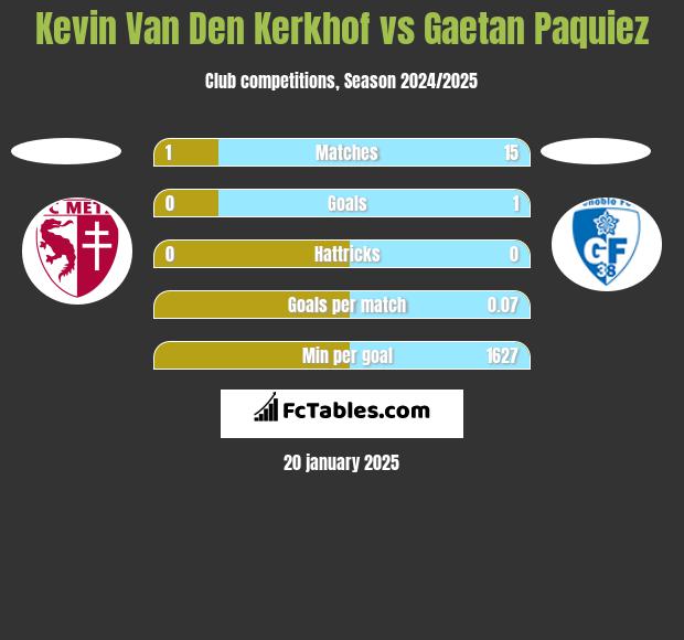 Kevin Van Den Kerkhof vs Gaetan Paquiez h2h player stats