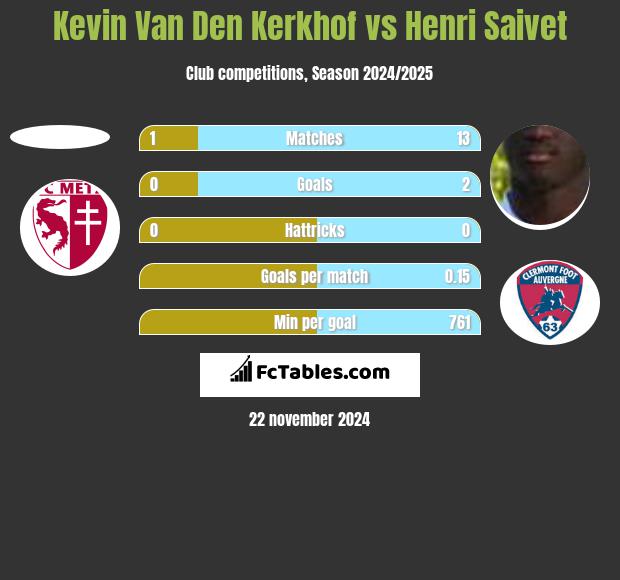 Kevin Van Den Kerkhof vs Henri Saivet h2h player stats