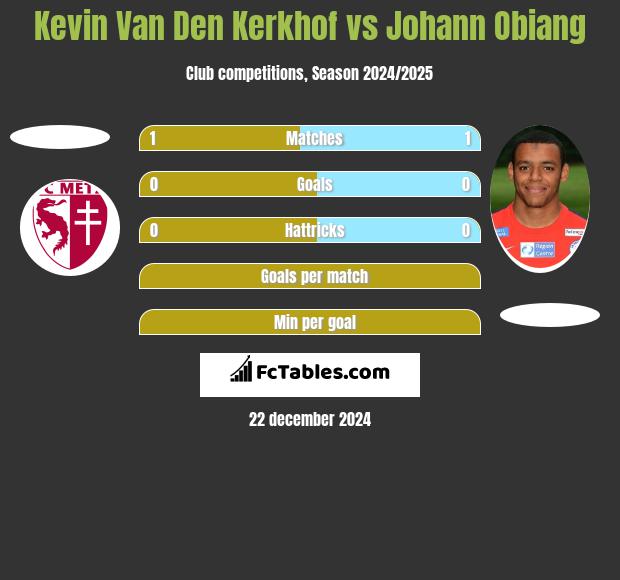 Kevin Van Den Kerkhof vs Johann Obiang h2h player stats