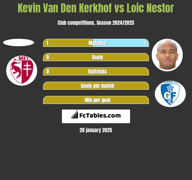 Kevin Van Den Kerkhof vs Loic Nestor h2h player stats