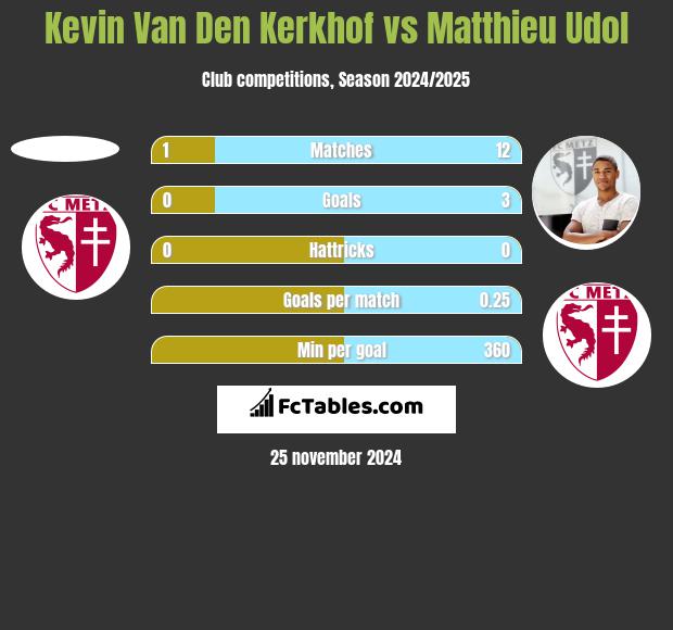 Kevin Van Den Kerkhof vs Matthieu Udol h2h player stats