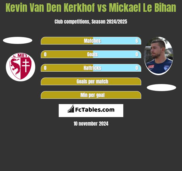 Kevin Van Den Kerkhof vs Mickael Le Bihan h2h player stats