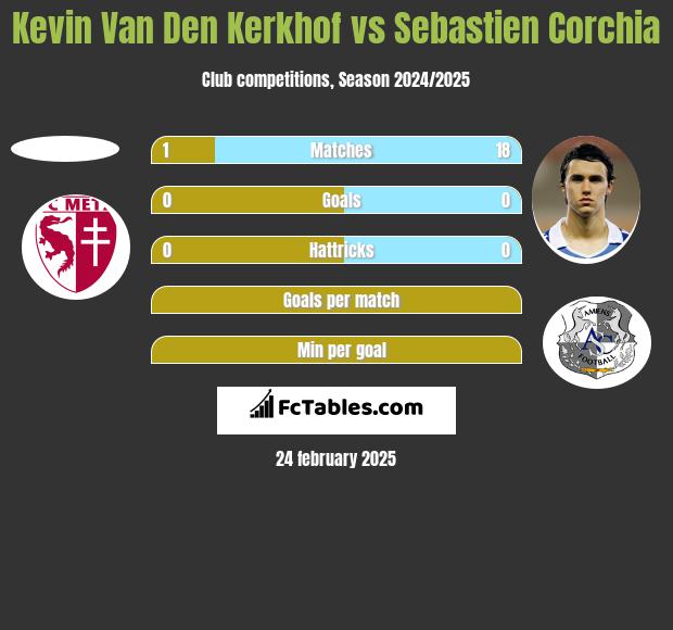 Kevin Van Den Kerkhof vs Sebastien Corchia h2h player stats