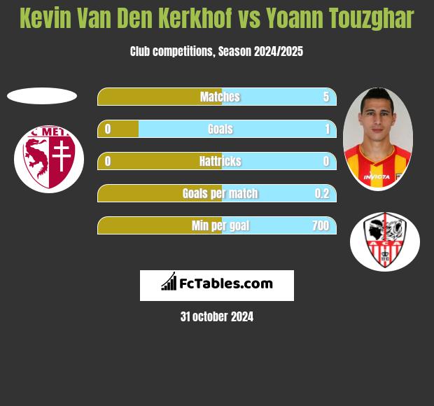 Kevin Van Den Kerkhof vs Yoann Touzghar h2h player stats