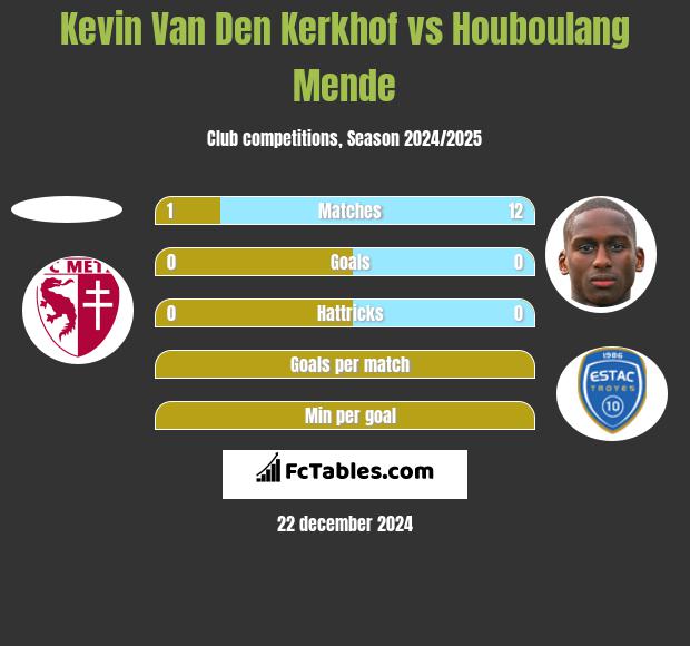 Kevin Van Den Kerkhof vs Houboulang Mende h2h player stats