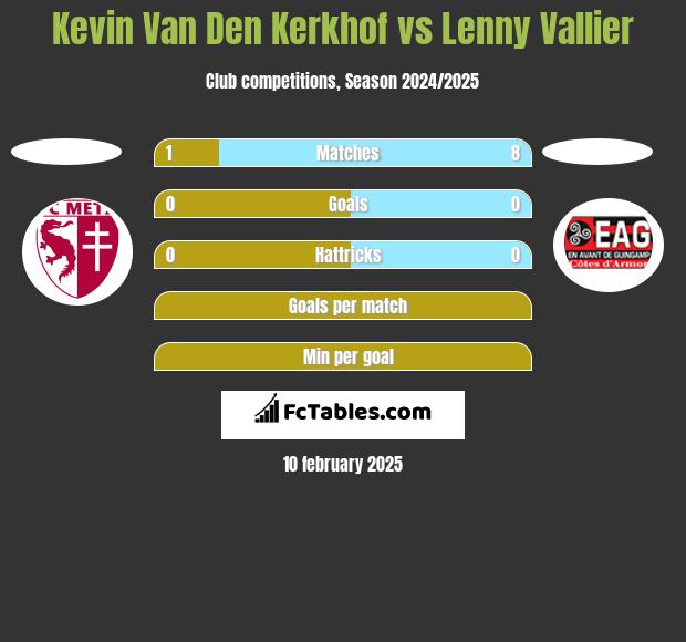 Kevin Van Den Kerkhof vs Lenny Vallier h2h player stats