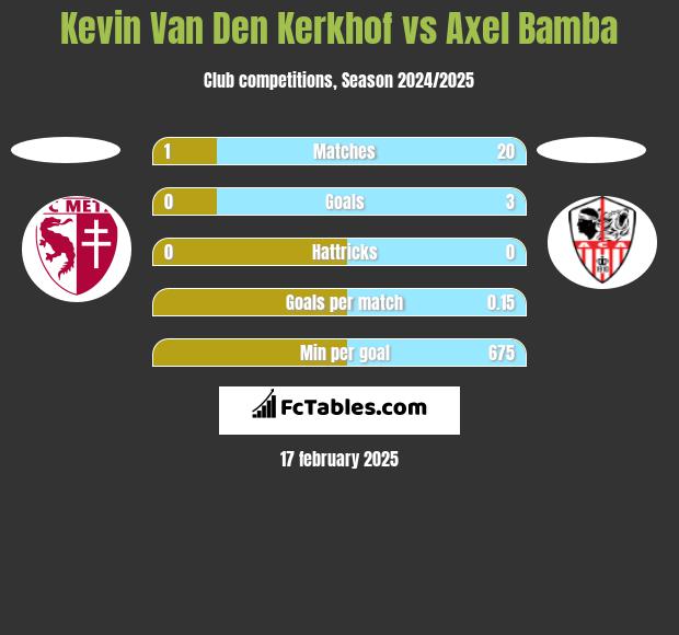 Kevin Van Den Kerkhof vs Axel Bamba h2h player stats