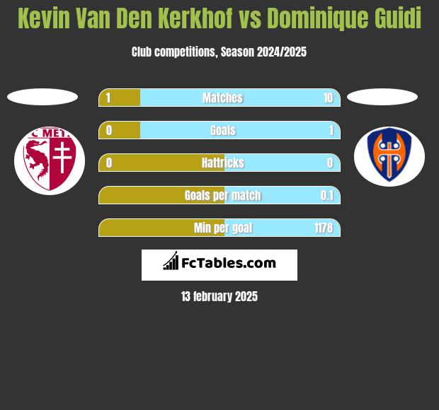 Kevin Van Den Kerkhof vs Dominique Guidi h2h player stats