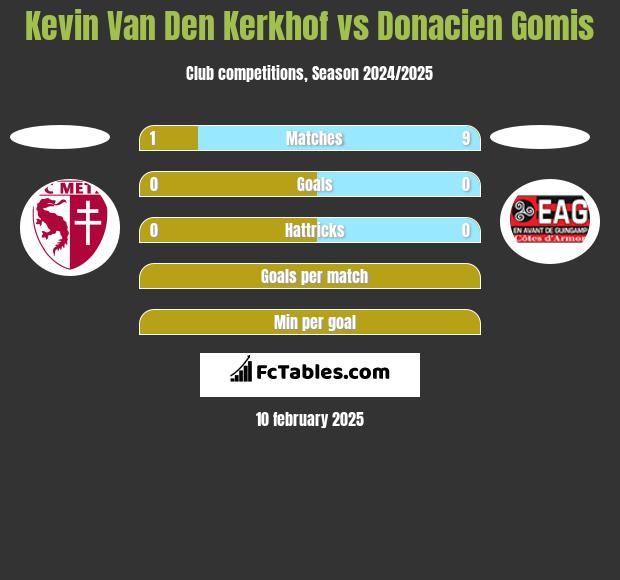 Kevin Van Den Kerkhof vs Donacien Gomis h2h player stats