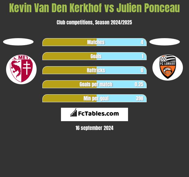 Kevin Van Den Kerkhof vs Julien Ponceau h2h player stats