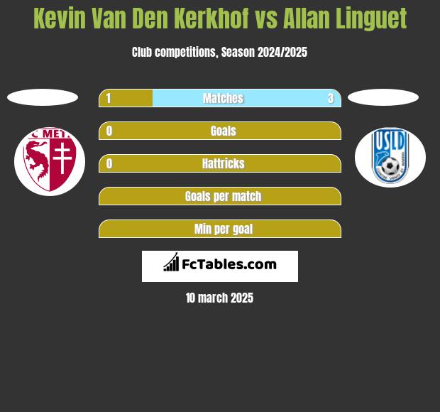 Kevin Van Den Kerkhof vs Allan Linguet h2h player stats