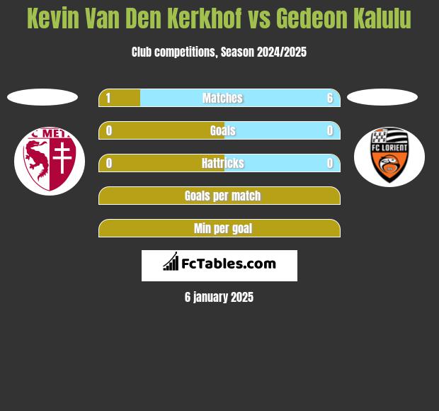 Kevin Van Den Kerkhof vs Gedeon Kalulu h2h player stats