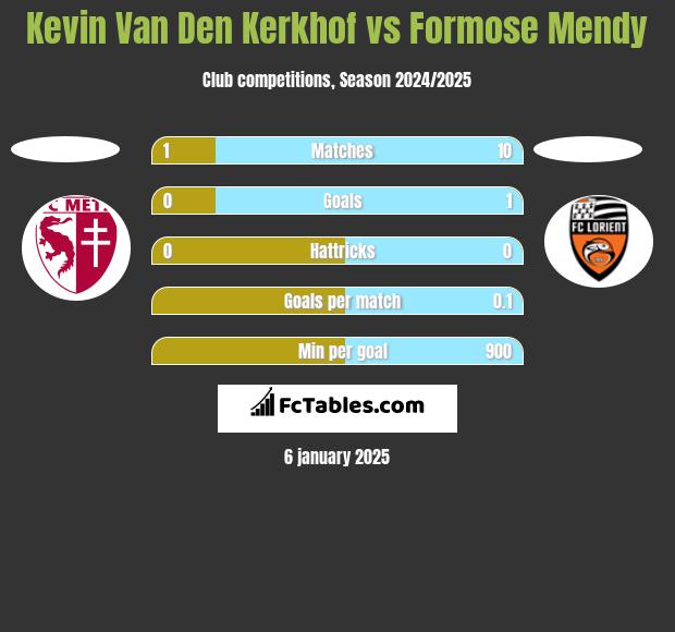 Kevin Van Den Kerkhof vs Formose Mendy h2h player stats