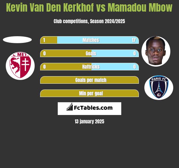 Kevin Van Den Kerkhof vs Mamadou Mbow h2h player stats