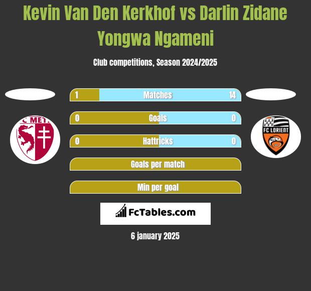 Kevin Van Den Kerkhof vs Darlin Zidane Yongwa Ngameni h2h player stats