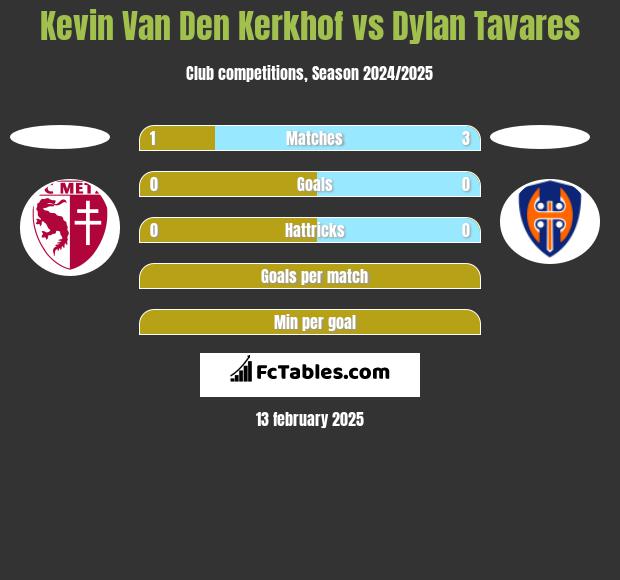 Kevin Van Den Kerkhof vs Dylan Tavares h2h player stats