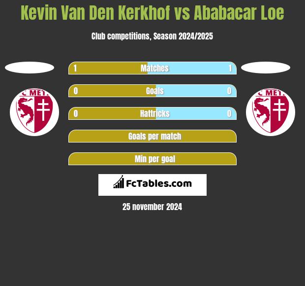 Kevin Van Den Kerkhof vs Ababacar Loe h2h player stats