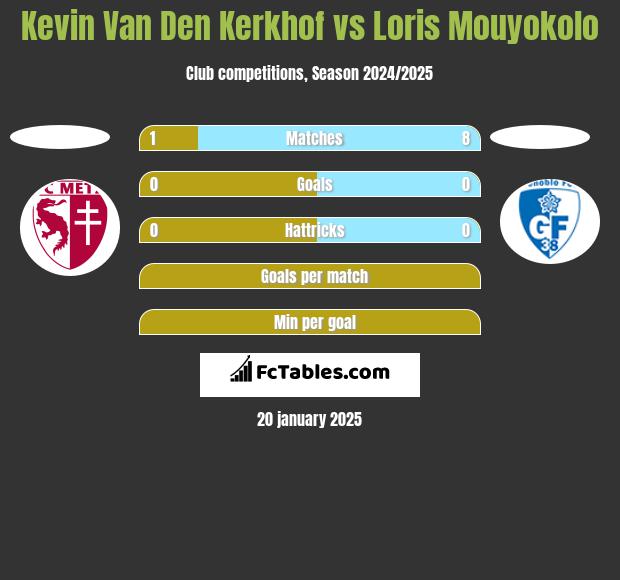 Kevin Van Den Kerkhof vs Loris Mouyokolo h2h player stats