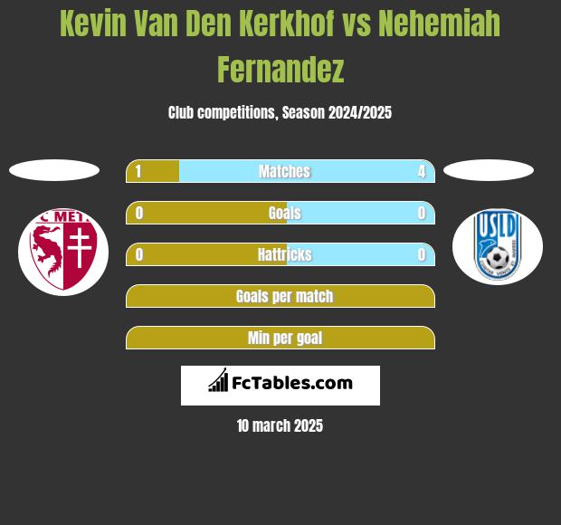 Kevin Van Den Kerkhof vs Nehemiah Fernandez h2h player stats