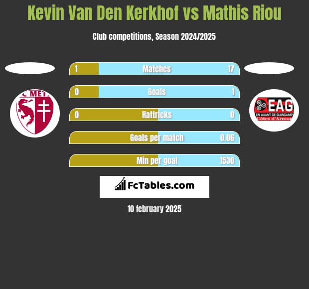 Kevin Van Den Kerkhof vs Mathis Riou h2h player stats