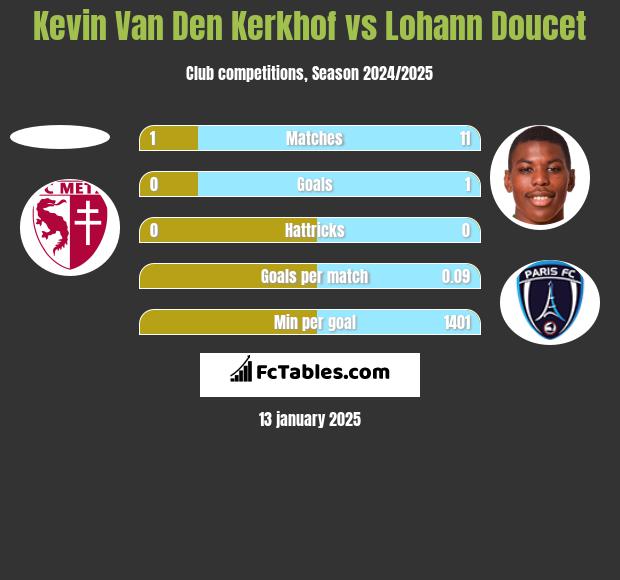 Kevin Van Den Kerkhof vs Lohann Doucet h2h player stats