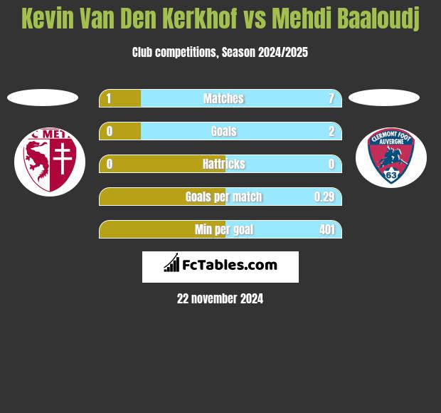 Kevin Van Den Kerkhof vs Mehdi Baaloudj h2h player stats