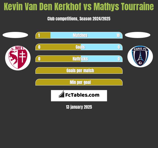 Kevin Van Den Kerkhof vs Mathys Tourraine h2h player stats