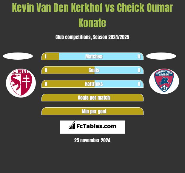 Kevin Van Den Kerkhof vs Cheick Oumar Konate h2h player stats